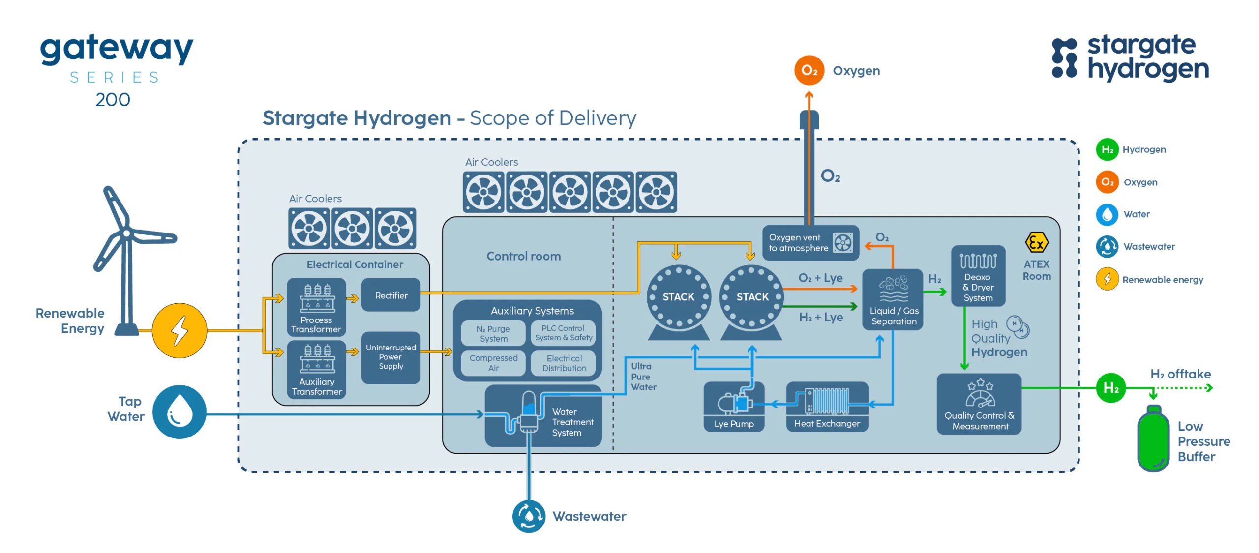 Stargate Hydrogen Gateway Series 200 system diagram. Renewable energy and tap water enter the scope of delivery. Power passes through process and auxiliary transformers, a rectifier and an uninterrupted power supply. Tap water passes through a water treatment system to become ultra pure water, with wastewater leaving the system. The ultra pure water and lye circulate through two stacks via a lye pump and heat exchanger. Oxygen and lye, and hydrogen and lye, pass to liquid and gas separation. Oxygen is vented to atmosphere. Hydrogen passes through a deoxo and dryer system in an ATEX room, then quality control and measurement, leaving as high quality hydrogen to a low pressure buffer for offtake.
